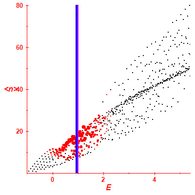 Peres lattice <N>